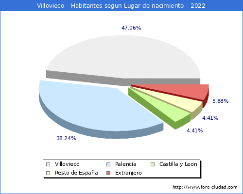 Poblacion segun lugar de nacimiento en el Municipio de Villovieco - 2022
