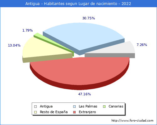 Poblacion segun lugar de nacimiento en el Municipio de Antigua - 2022