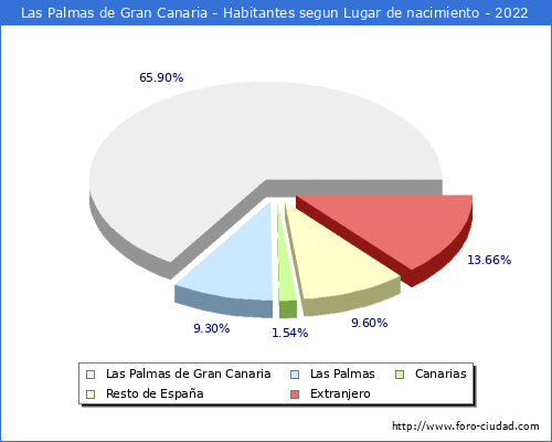 Poblacion segun lugar de nacimiento en el Municipio de Las Palmas de Gran Canaria - 2022