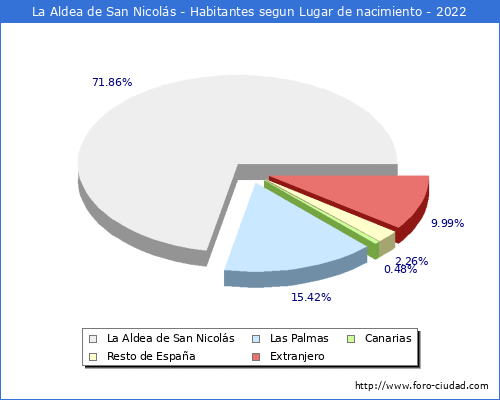Poblacion segun lugar de nacimiento en el Municipio de La Aldea de San Nicols - 2022