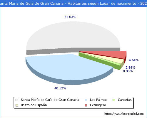 Poblacion segun lugar de nacimiento en el Municipio de Santa Mara de Gua de Gran Canaria - 2022