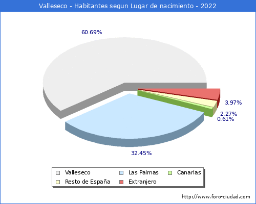 Poblacion segun lugar de nacimiento en el Municipio de Valleseco - 2022