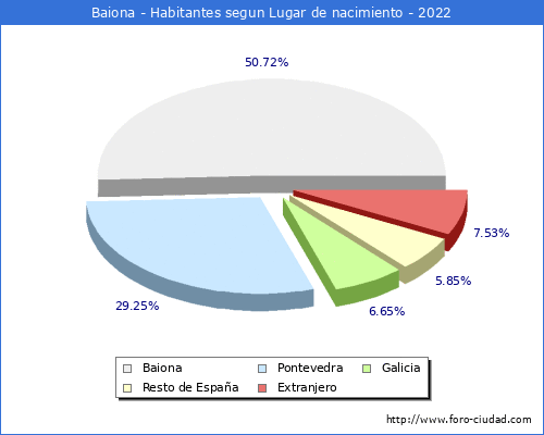 Poblacion segun lugar de nacimiento en el Municipio de Baiona - 2022