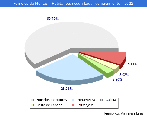 Poblacion segun lugar de nacimiento en el Municipio de Fornelos de Montes - 2022