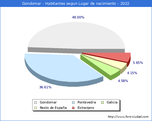 Poblacion segun lugar de nacimiento en el Municipio de Gondomar - 2022
