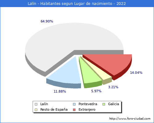 Poblacion segun lugar de nacimiento en el Municipio de Lalín - 2022