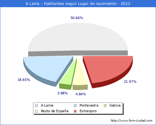 Poblacion segun lugar de nacimiento en el Municipio de A Lama - 2022