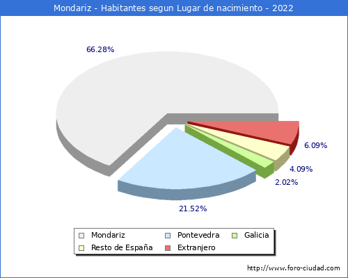 Poblacion segun lugar de nacimiento en el Municipio de Mondariz - 2022