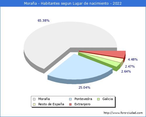 Poblacion segun lugar de nacimiento en el Municipio de Moraa - 2022