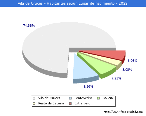 Poblacion segun lugar de nacimiento en el Municipio de Vila de Cruces - 2022