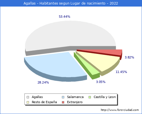 Poblacion segun lugar de nacimiento en el Municipio de Agallas - 2022