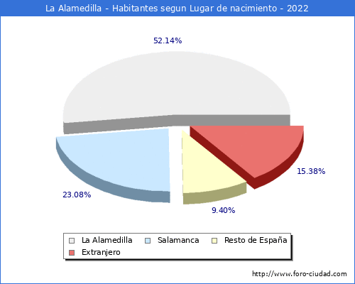 Poblacion segun lugar de nacimiento en el Municipio de La Alamedilla - 2022