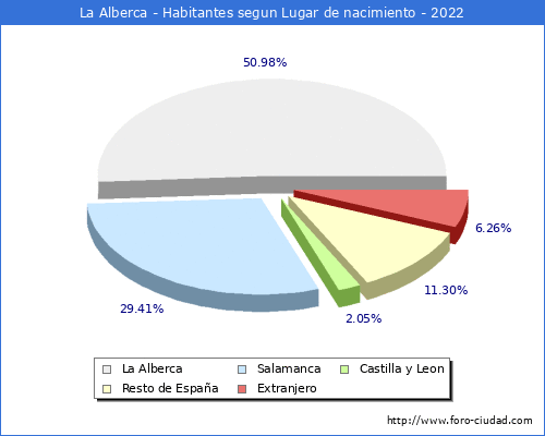 Poblacion segun lugar de nacimiento en el Municipio de La Alberca - 2022