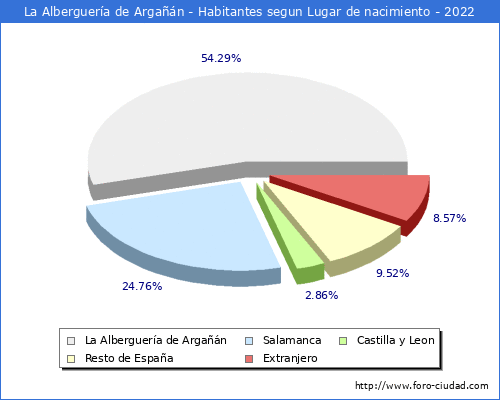 Poblacion segun lugar de nacimiento en el Municipio de La Alberguería de Argañán - 2022