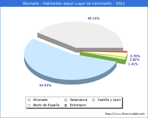 Poblacion segun lugar de nacimiento en el Municipio de Alconada - 2022
