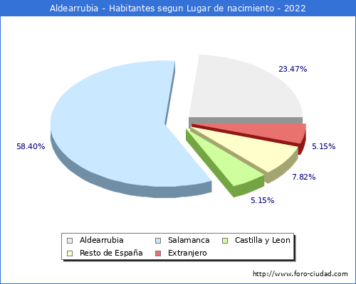 Poblacion segun lugar de nacimiento en el Municipio de Aldearrubia - 2022