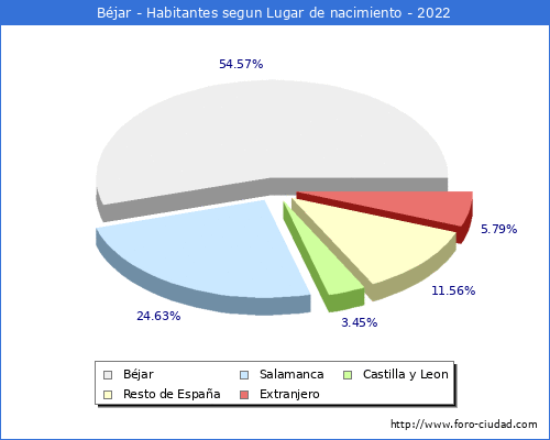 Poblacion segun lugar de nacimiento en el Municipio de Béjar - 2022
