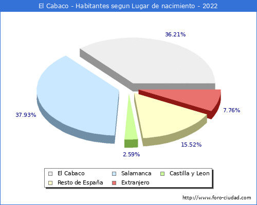 Poblacion segun lugar de nacimiento en el Municipio de El Cabaco - 2022