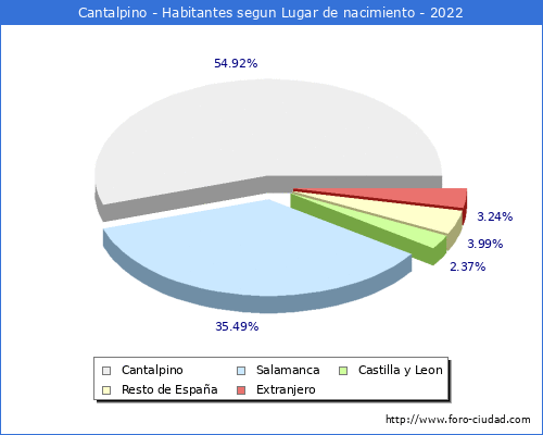 Poblacion segun lugar de nacimiento en el Municipio de Cantalpino - 2022