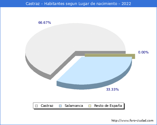Poblacion segun lugar de nacimiento en el Municipio de Castraz - 2022