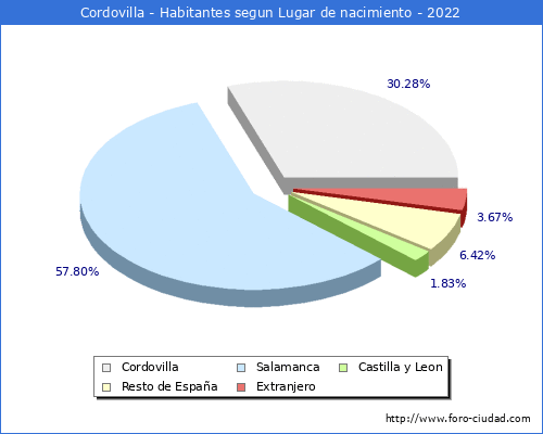 Poblacion segun lugar de nacimiento en el Municipio de Cordovilla - 2022