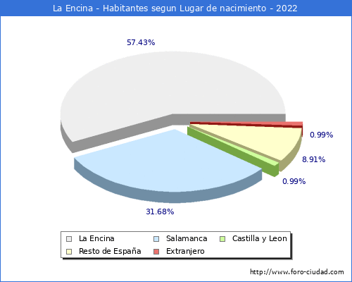 Poblacion segun lugar de nacimiento en el Municipio de La Encina - 2022