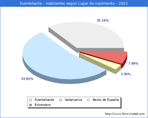 Poblacion segun lugar de nacimiento en el Municipio de Fuenteliante - 2022