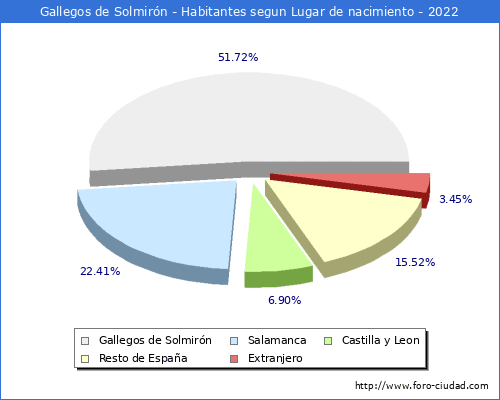 Poblacion segun lugar de nacimiento en el Municipio de Gallegos de Solmirn - 2022