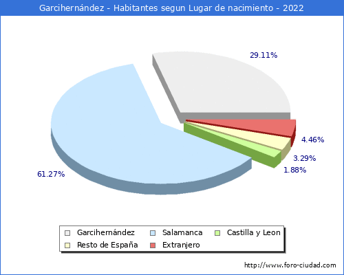 Poblacion segun lugar de nacimiento en el Municipio de Garcihernndez - 2022