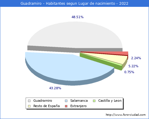 Poblacion segun lugar de nacimiento en el Municipio de Guadramiro - 2022