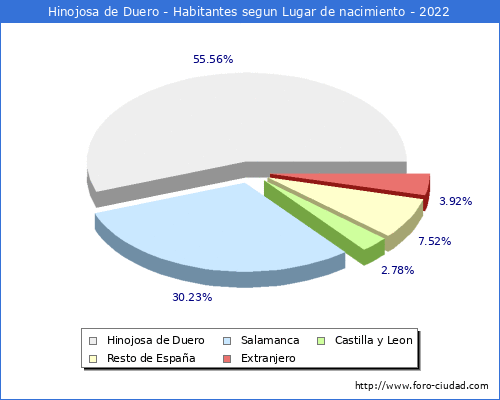 Poblacion segun lugar de nacimiento en el Municipio de Hinojosa de Duero - 2022
