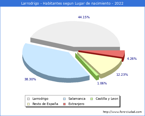 Poblacion segun lugar de nacimiento en el Municipio de Larrodrigo - 2022