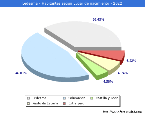 Poblacion segun lugar de nacimiento en el Municipio de Ledesma - 2022