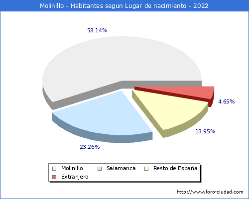 Poblacion segun lugar de nacimiento en el Municipio de Molinillo - 2022