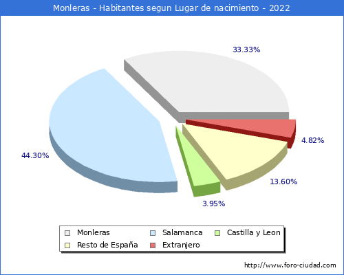 Poblacion segun lugar de nacimiento en el Municipio de Monleras - 2022