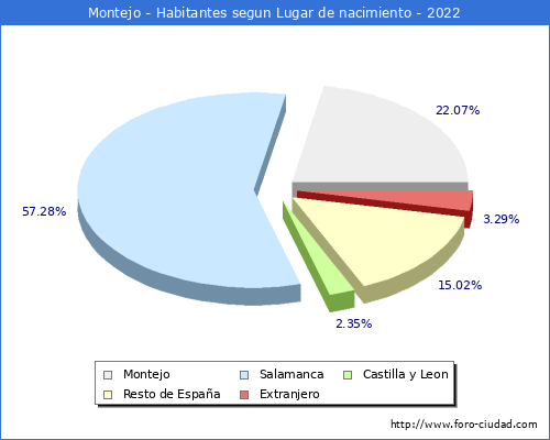 Poblacion segun lugar de nacimiento en el Municipio de Montejo - 2022