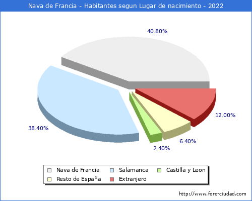 Poblacion segun lugar de nacimiento en el Municipio de Nava de Francia - 2022