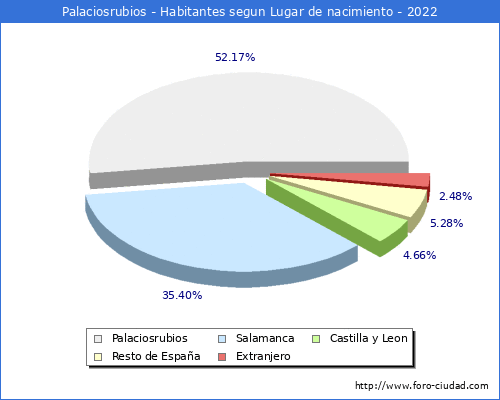 Poblacion segun lugar de nacimiento en el Municipio de Palaciosrubios - 2022