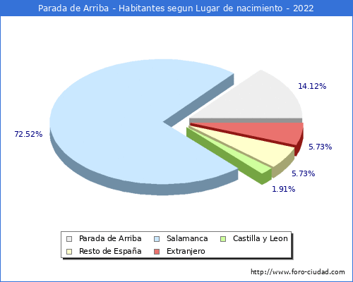 Poblacion segun lugar de nacimiento en el Municipio de Parada de Arriba - 2022