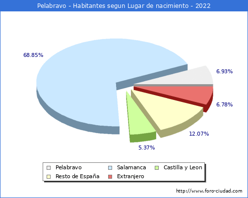 Poblacion segun lugar de nacimiento en el Municipio de Pelabravo - 2022