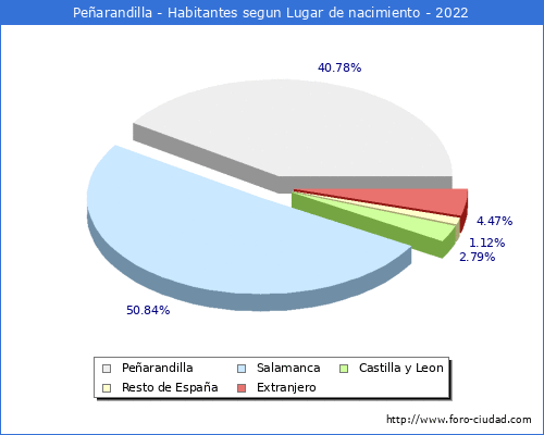 Poblacion segun lugar de nacimiento en el Municipio de Peñarandilla - 2022