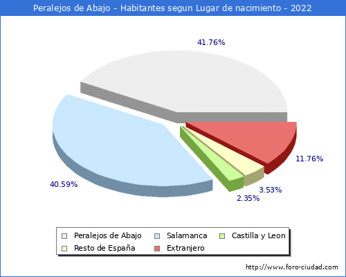 Poblacion segun lugar de nacimiento en el Municipio de Peralejos de Abajo - 2022