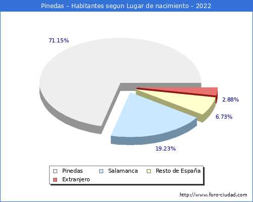 Poblacion segun lugar de nacimiento en el Municipio de Pinedas - 2022