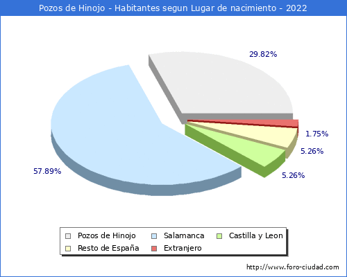 Poblacion segun lugar de nacimiento en el Municipio de Pozos de Hinojo - 2022