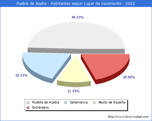 Poblacion segun lugar de nacimiento en el Municipio de Puebla de Azaba - 2022