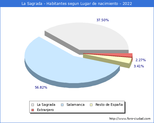 Poblacion segun lugar de nacimiento en el Municipio de La Sagrada - 2022