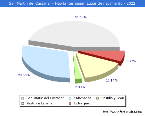 Poblacion segun lugar de nacimiento en el Municipio de San Martín del Castañar - 2022