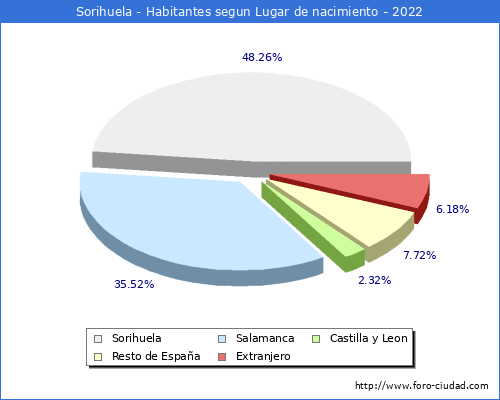 Poblacion segun lugar de nacimiento en el Municipio de Sorihuela - 2022