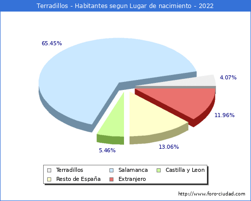 Poblacion segun lugar de nacimiento en el Municipio de Terradillos - 2022