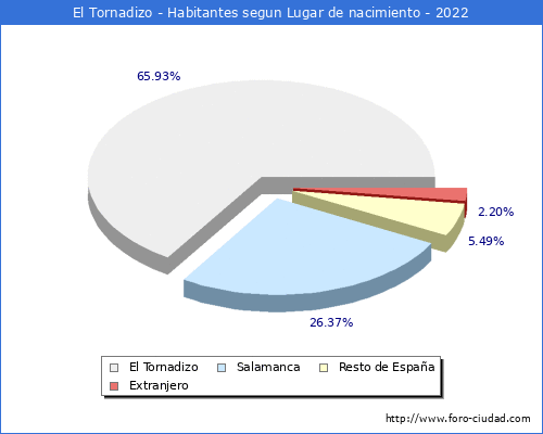Poblacion segun lugar de nacimiento en el Municipio de El Tornadizo - 2022